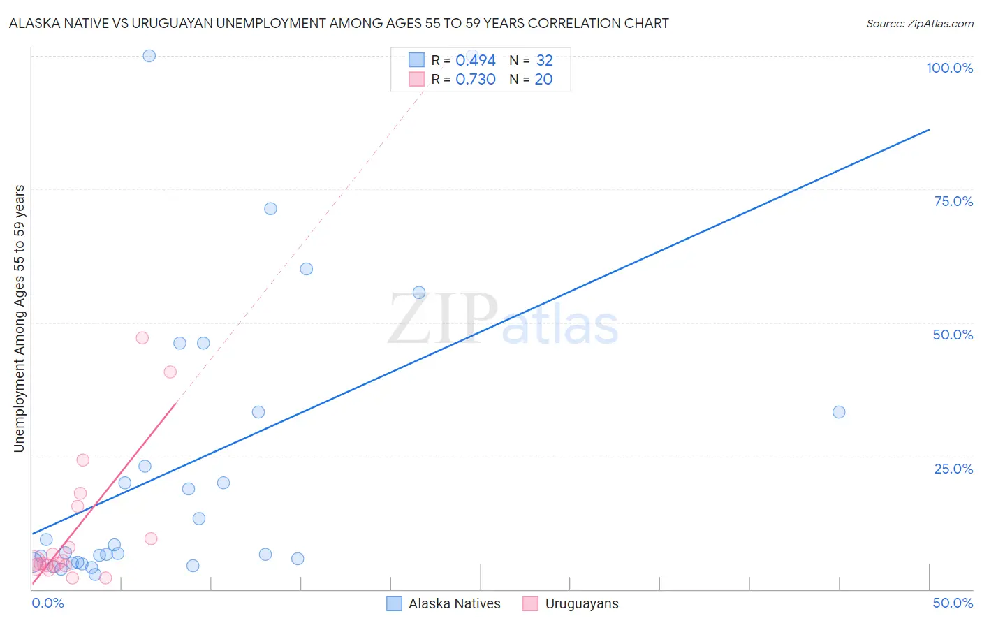 Alaska Native vs Uruguayan Unemployment Among Ages 55 to 59 years