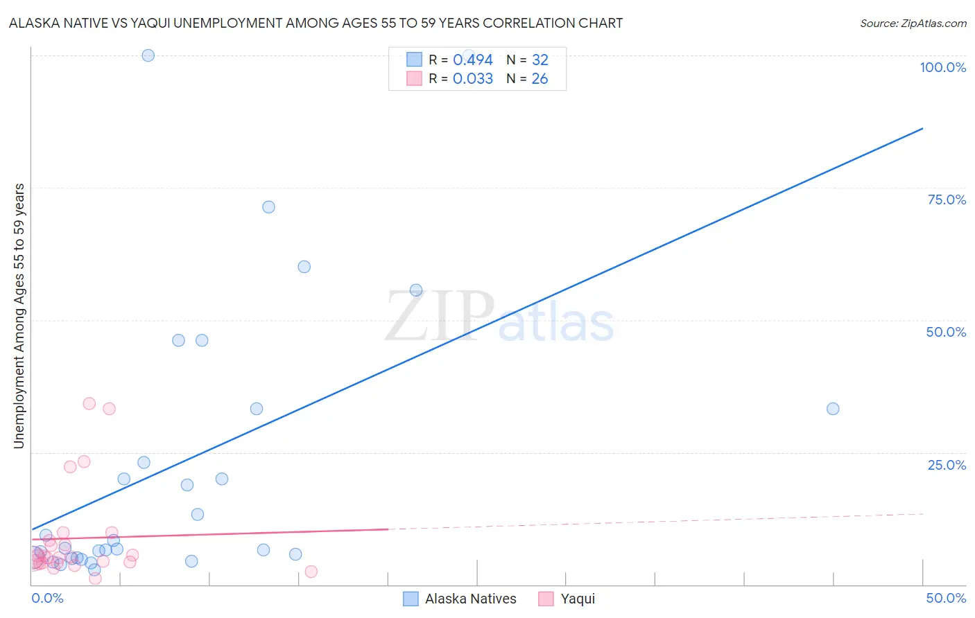 Alaska Native vs Yaqui Unemployment Among Ages 55 to 59 years