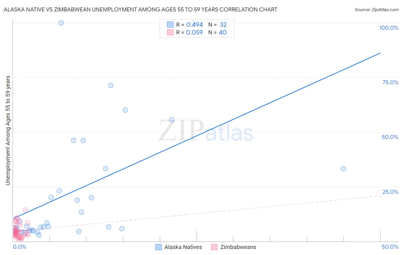 Alaska Native vs Zimbabwean Unemployment Among Ages 55 to 59 years