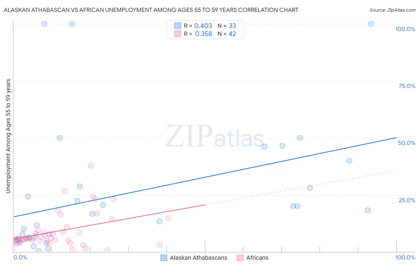 Alaskan Athabascan vs African Unemployment Among Ages 55 to 59 years