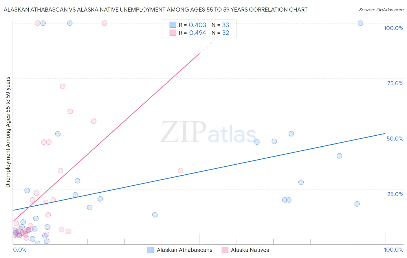 Alaskan Athabascan vs Alaska Native Unemployment Among Ages 55 to 59 years