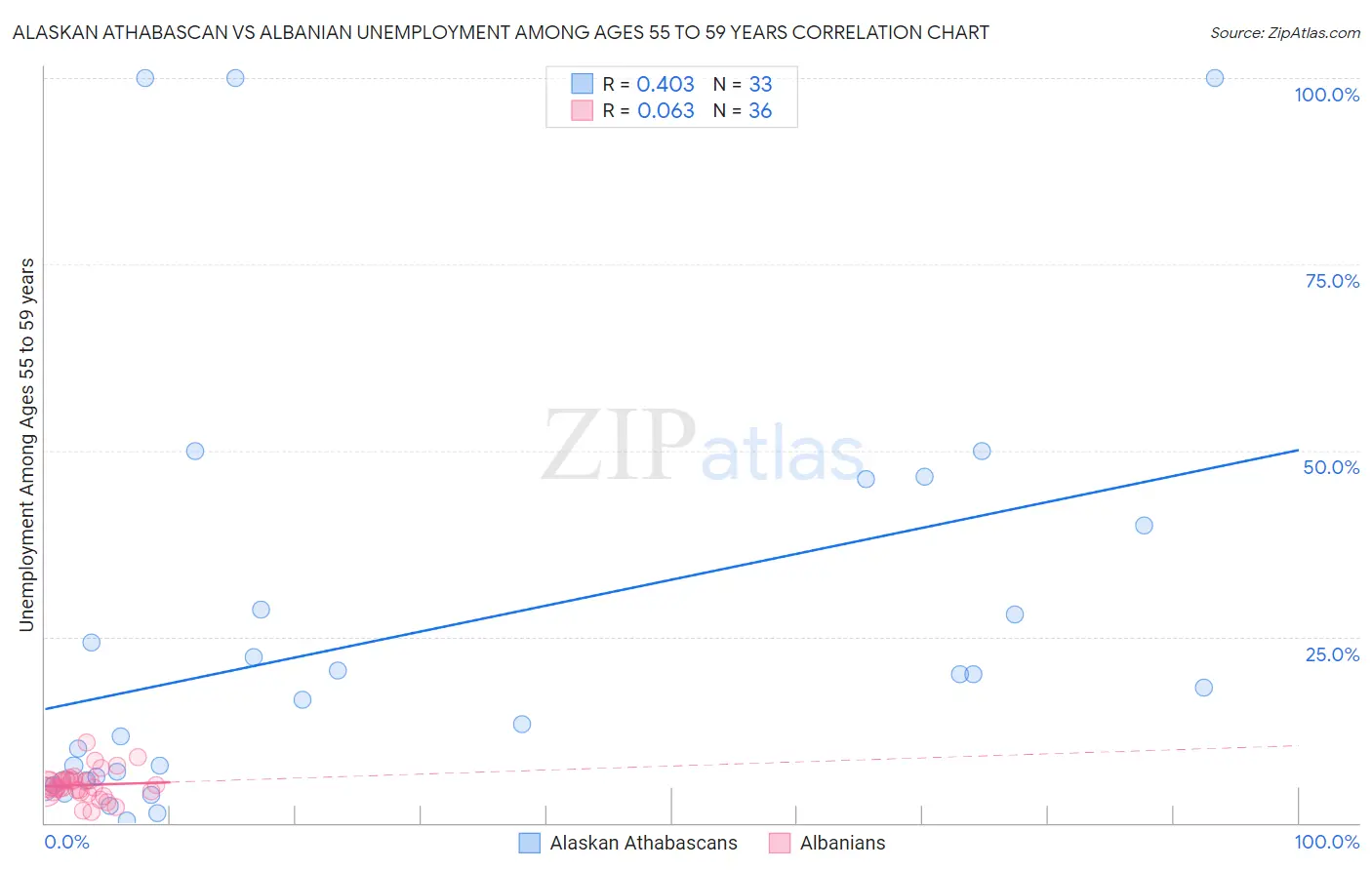 Alaskan Athabascan vs Albanian Unemployment Among Ages 55 to 59 years