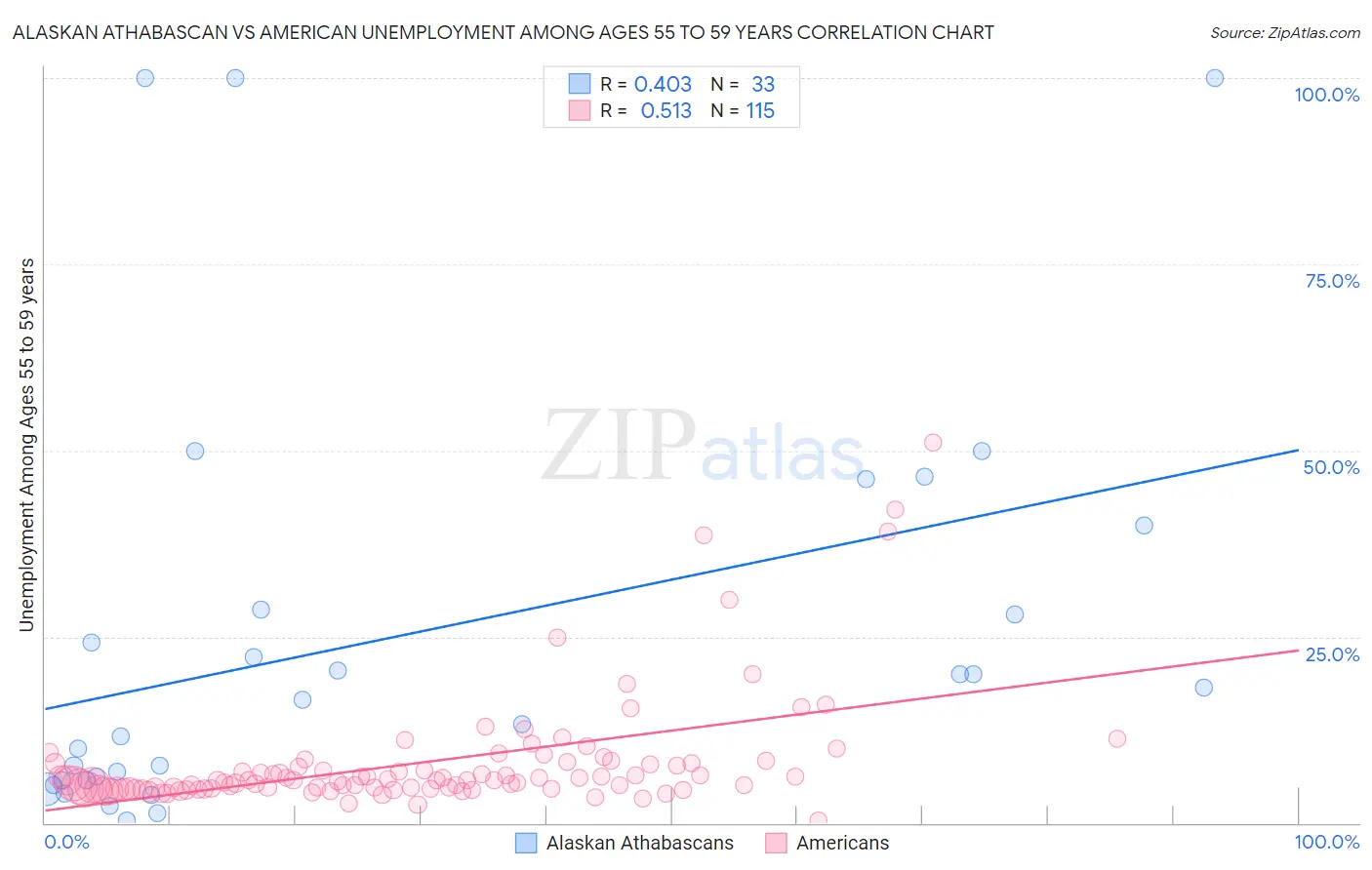 Alaskan Athabascan vs American Unemployment Among Ages 55 to 59 years