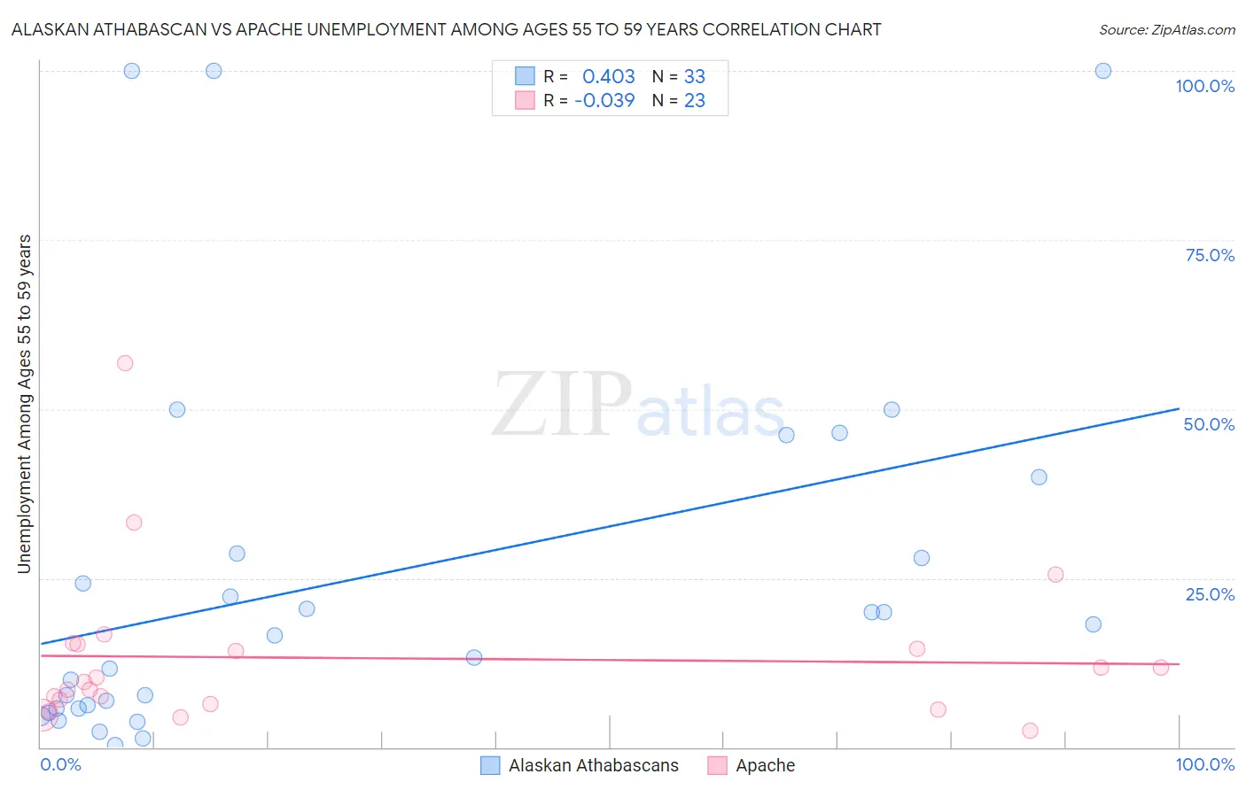 Alaskan Athabascan vs Apache Unemployment Among Ages 55 to 59 years