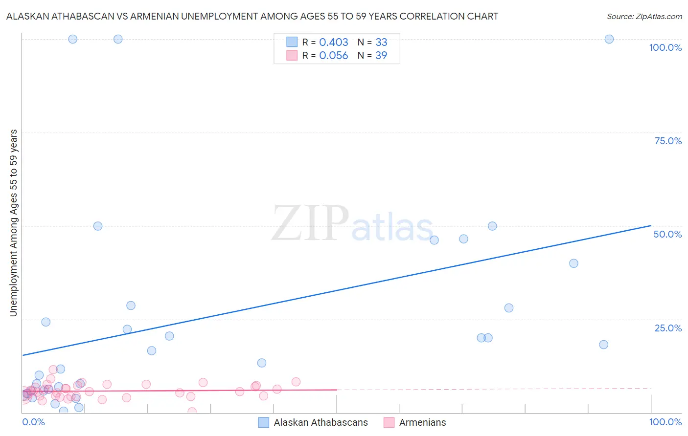 Alaskan Athabascan vs Armenian Unemployment Among Ages 55 to 59 years