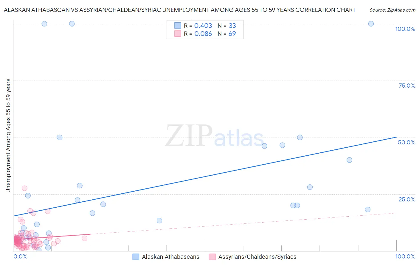 Alaskan Athabascan vs Assyrian/Chaldean/Syriac Unemployment Among Ages 55 to 59 years