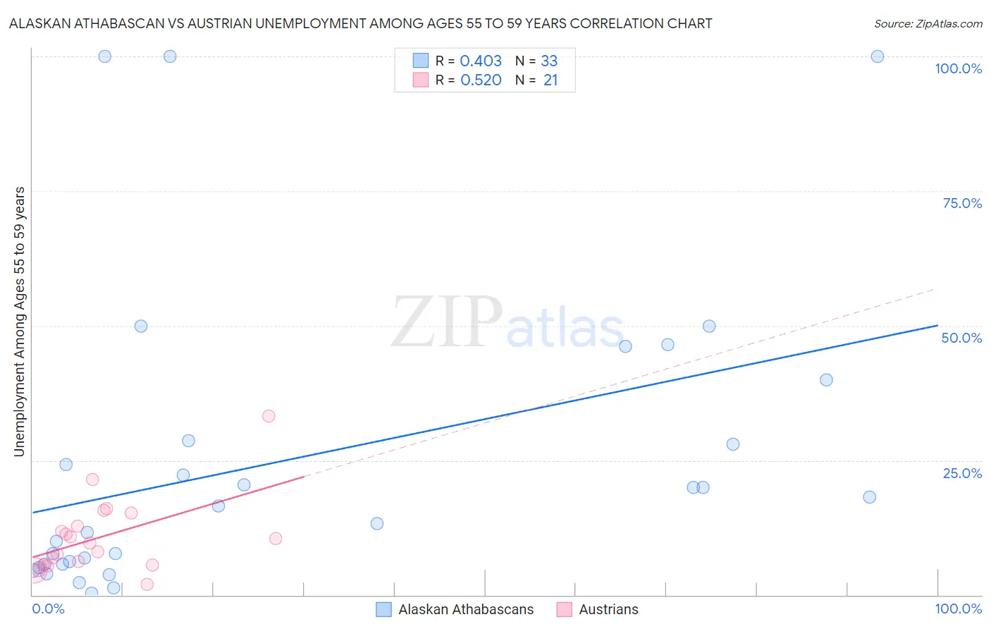 Alaskan Athabascan vs Austrian Unemployment Among Ages 55 to 59 years
