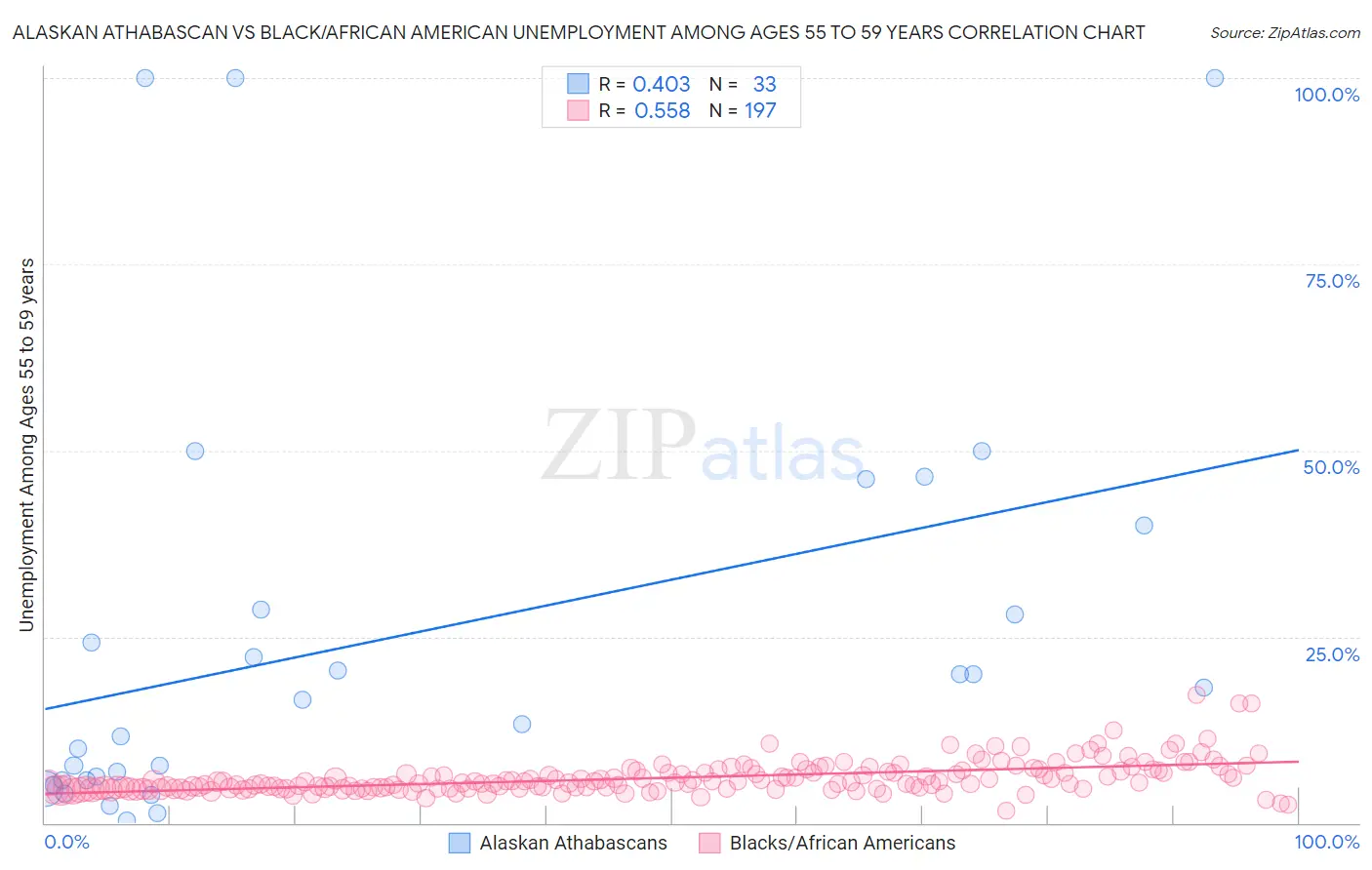 Alaskan Athabascan vs Black/African American Unemployment Among Ages 55 to 59 years