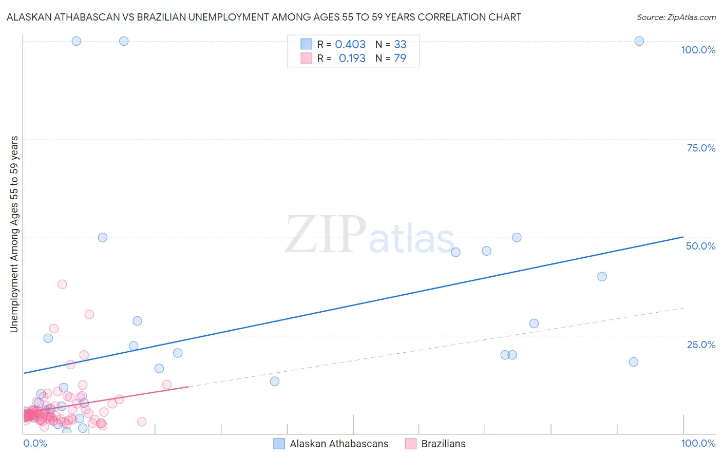 Alaskan Athabascan vs Brazilian Unemployment Among Ages 55 to 59 years