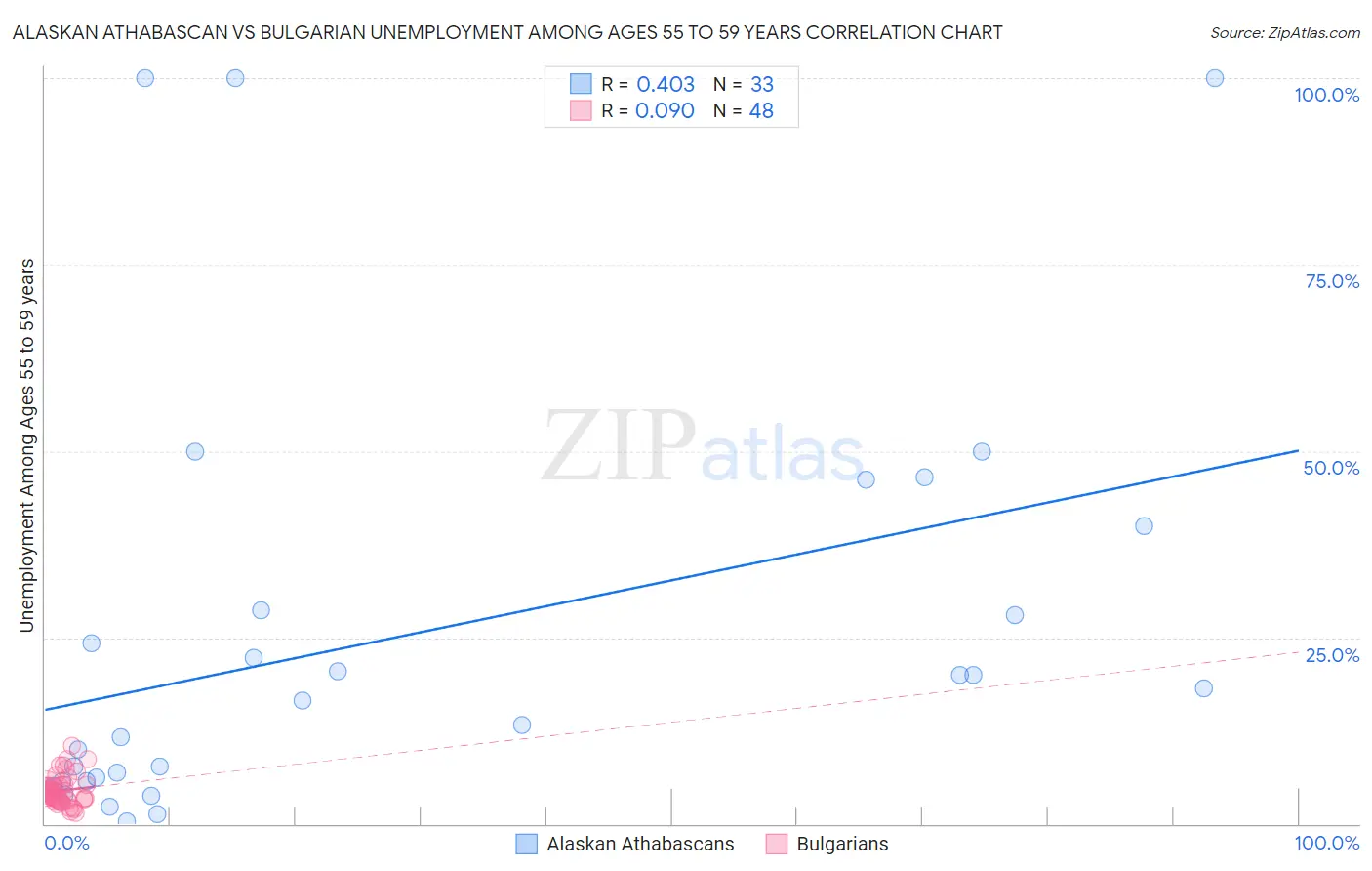 Alaskan Athabascan vs Bulgarian Unemployment Among Ages 55 to 59 years