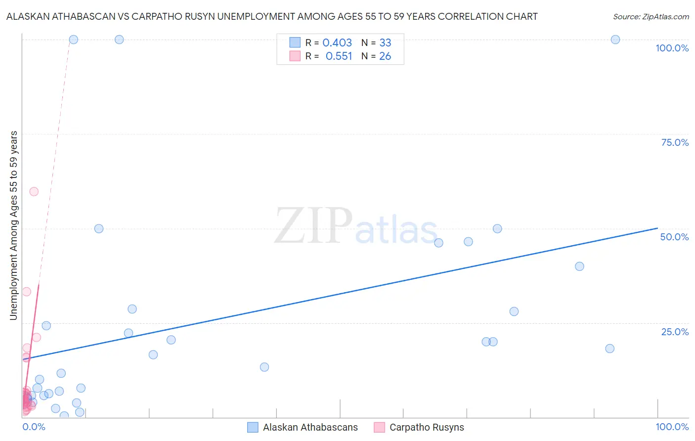 Alaskan Athabascan vs Carpatho Rusyn Unemployment Among Ages 55 to 59 years