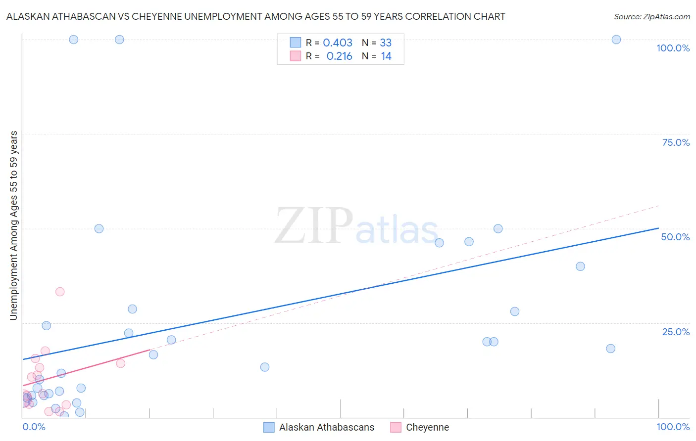 Alaskan Athabascan vs Cheyenne Unemployment Among Ages 55 to 59 years