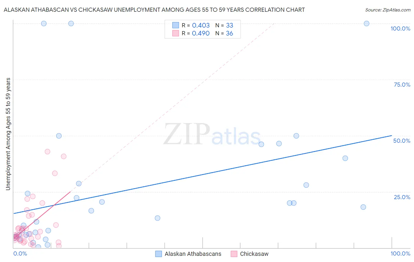 Alaskan Athabascan vs Chickasaw Unemployment Among Ages 55 to 59 years
