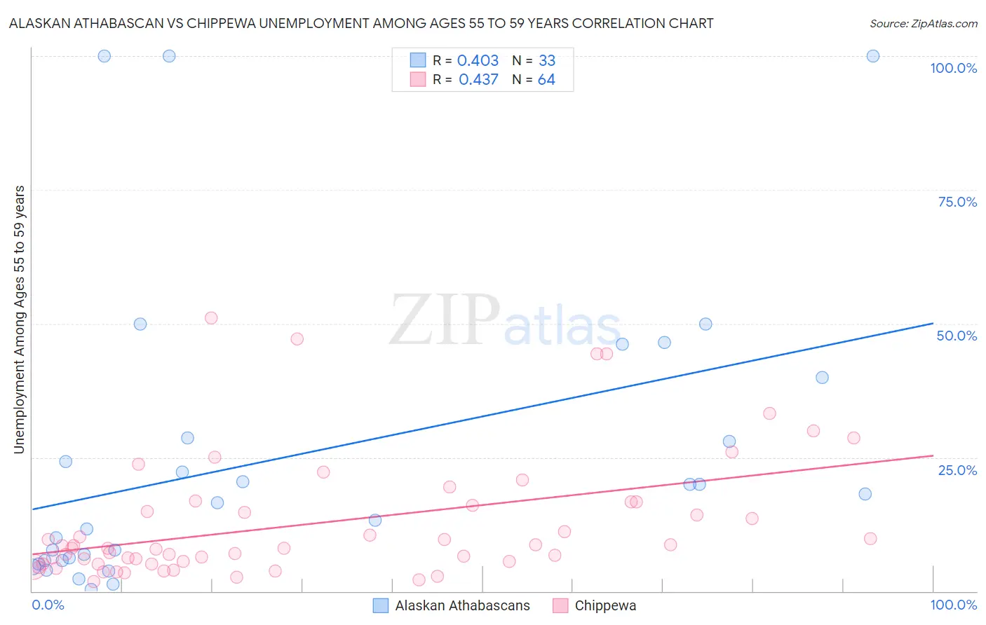 Alaskan Athabascan vs Chippewa Unemployment Among Ages 55 to 59 years