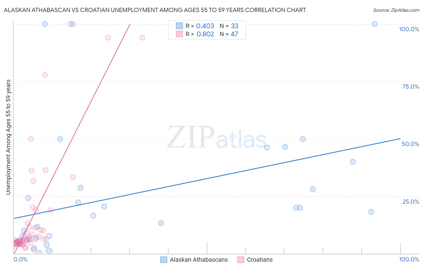 Alaskan Athabascan vs Croatian Unemployment Among Ages 55 to 59 years