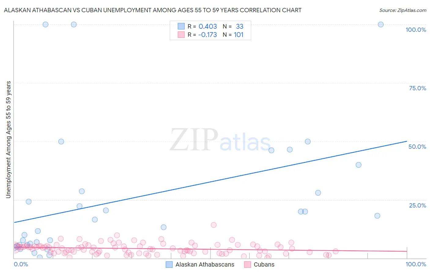 Alaskan Athabascan vs Cuban Unemployment Among Ages 55 to 59 years
