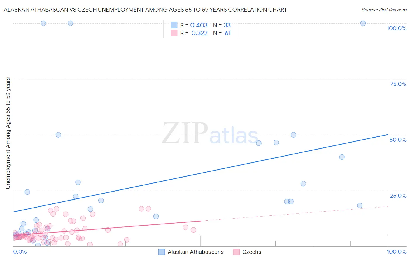 Alaskan Athabascan vs Czech Unemployment Among Ages 55 to 59 years