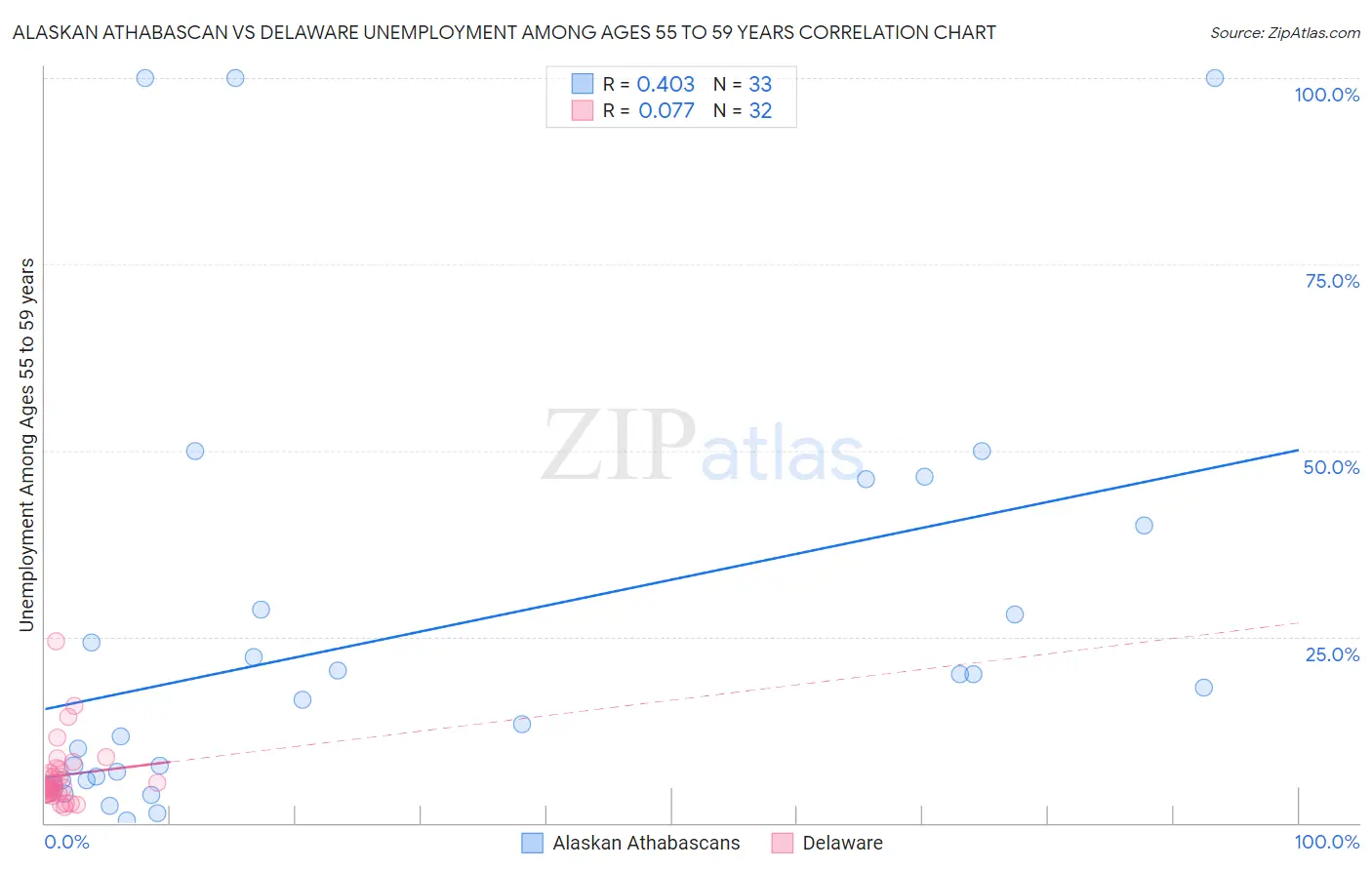Alaskan Athabascan vs Delaware Unemployment Among Ages 55 to 59 years