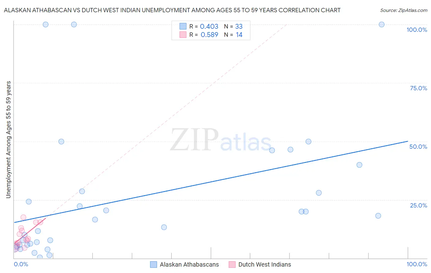 Alaskan Athabascan vs Dutch West Indian Unemployment Among Ages 55 to 59 years