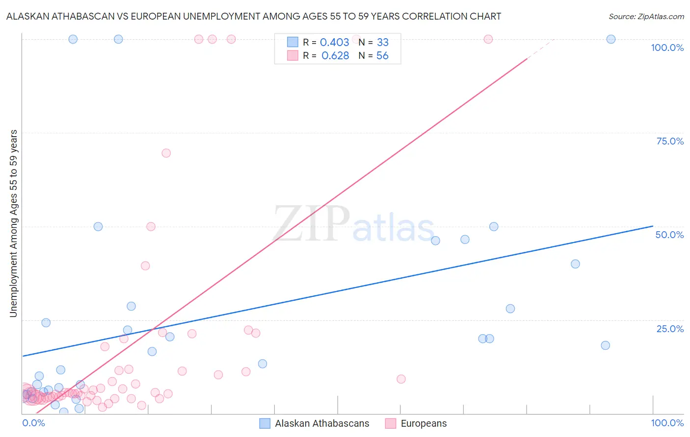 Alaskan Athabascan vs European Unemployment Among Ages 55 to 59 years