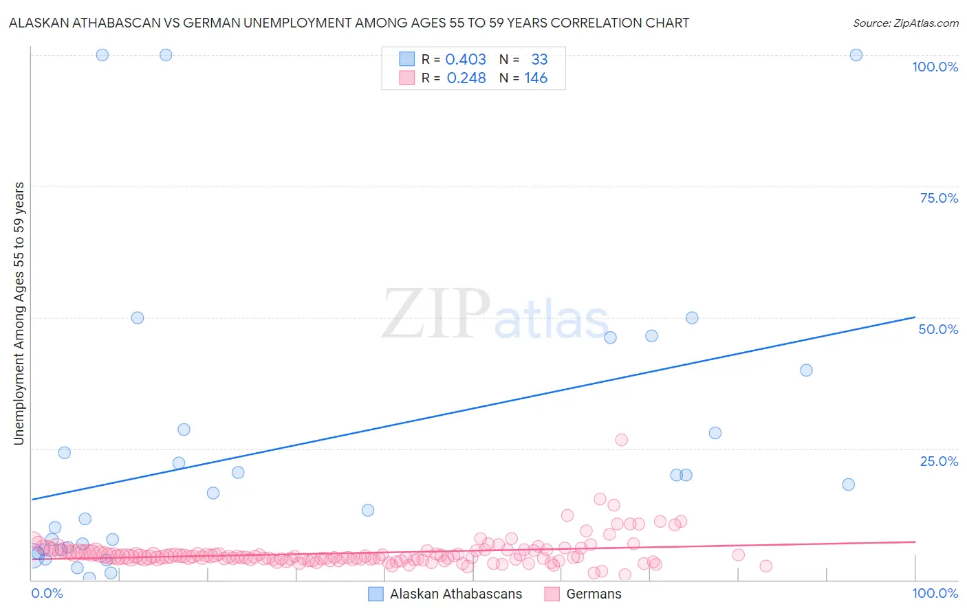 Alaskan Athabascan vs German Unemployment Among Ages 55 to 59 years