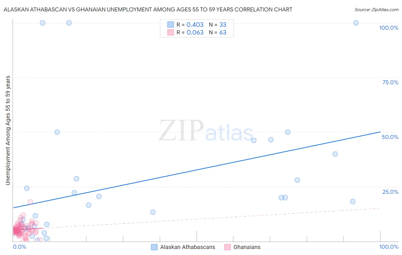 Alaskan Athabascan vs Ghanaian Unemployment Among Ages 55 to 59 years