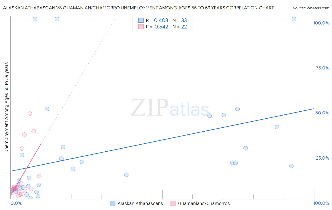 Alaskan Athabascan vs Guamanian/Chamorro Unemployment Among Ages 55 to 59 years