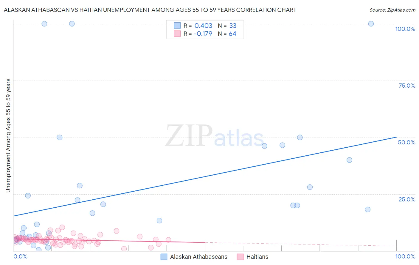 Alaskan Athabascan vs Haitian Unemployment Among Ages 55 to 59 years