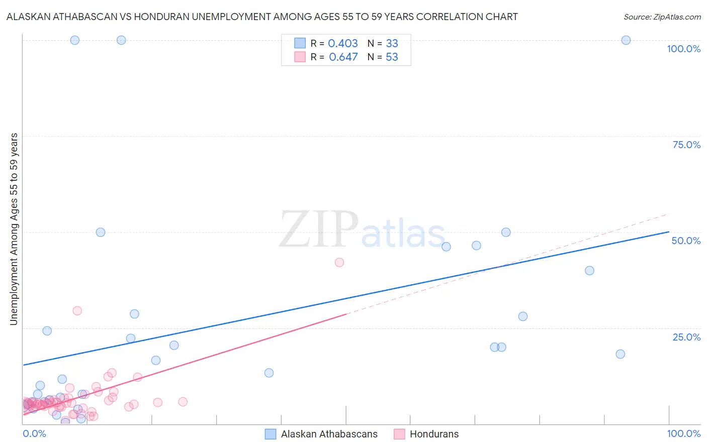 Alaskan Athabascan vs Honduran Unemployment Among Ages 55 to 59 years