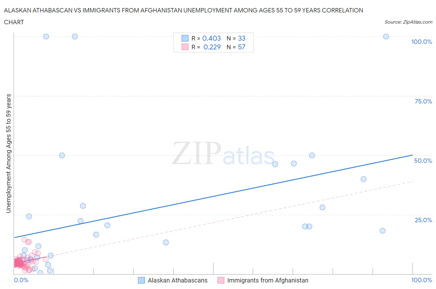 Alaskan Athabascan vs Immigrants from Afghanistan Unemployment Among Ages 55 to 59 years