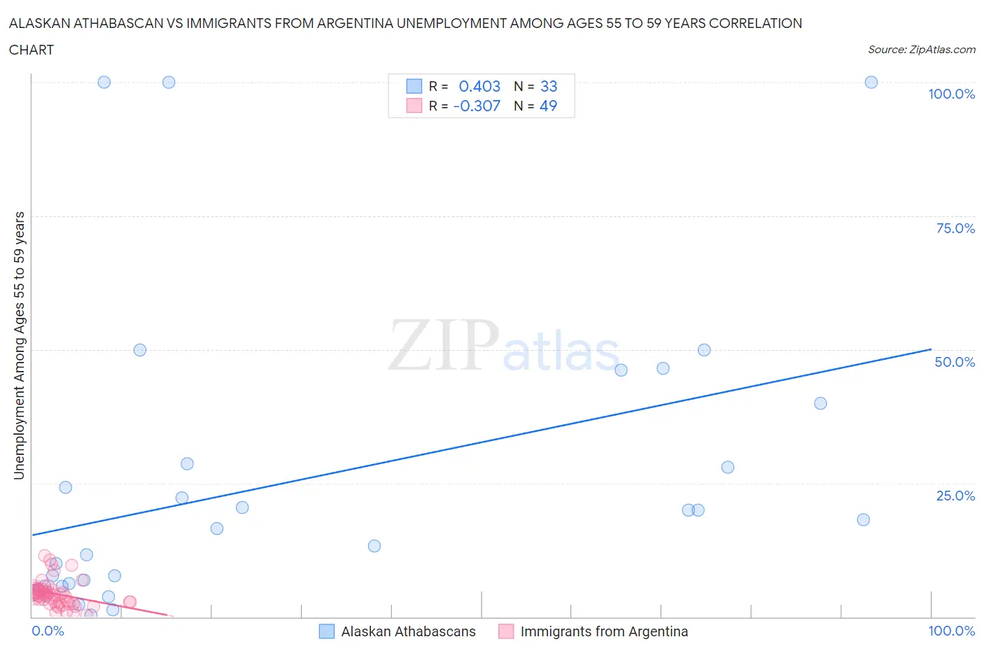 Alaskan Athabascan vs Immigrants from Argentina Unemployment Among Ages 55 to 59 years