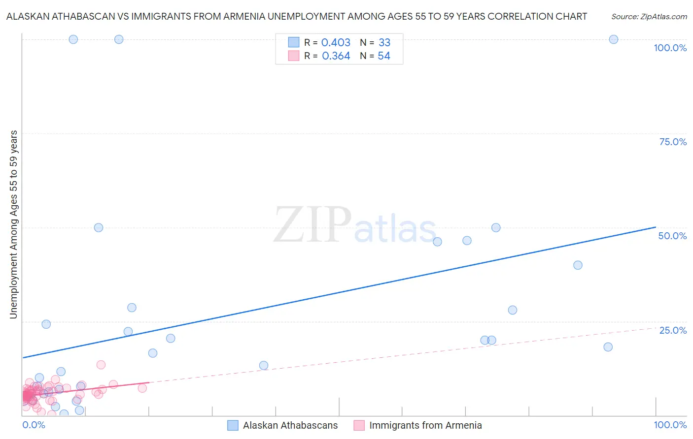 Alaskan Athabascan vs Immigrants from Armenia Unemployment Among Ages 55 to 59 years