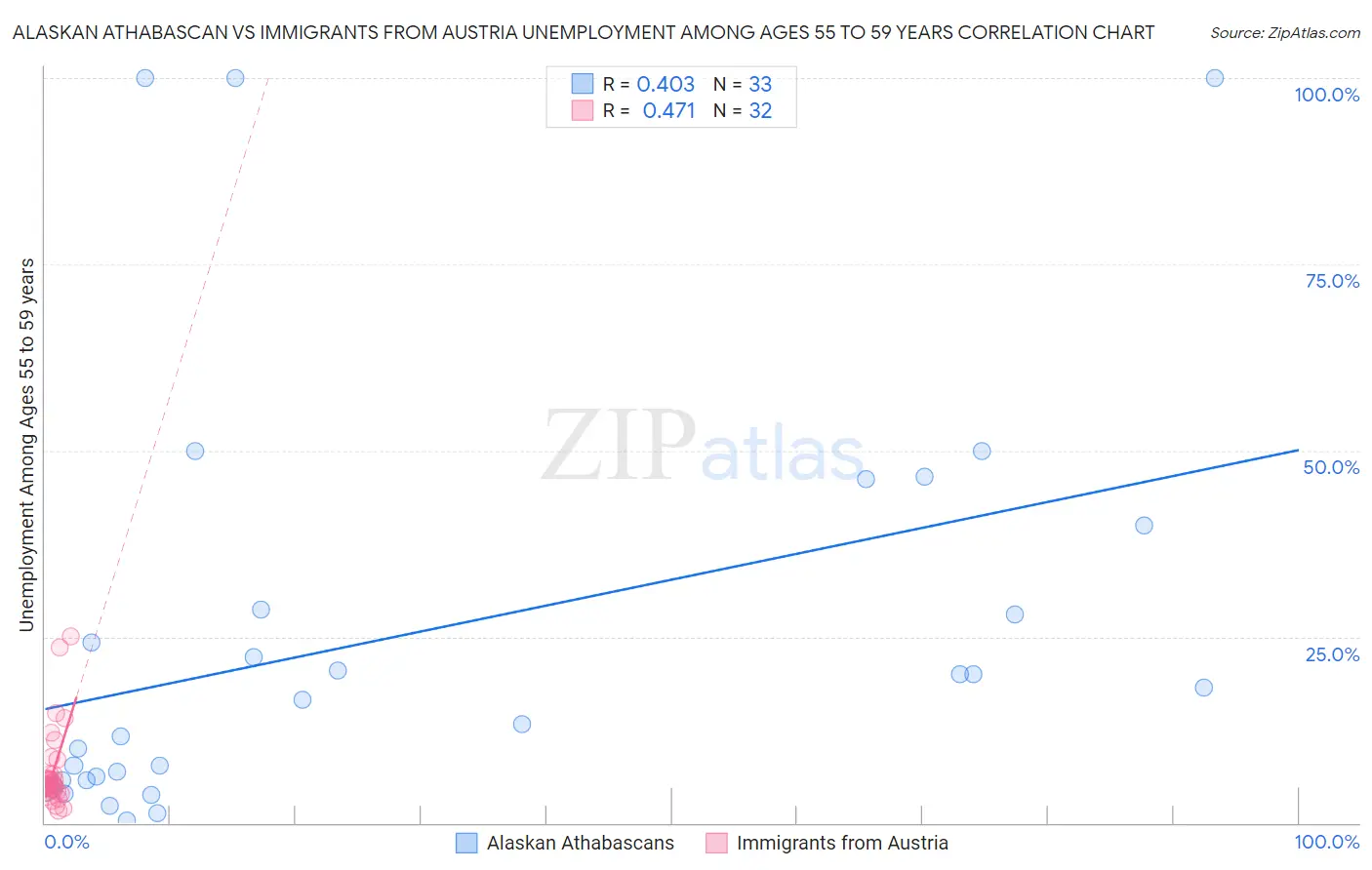 Alaskan Athabascan vs Immigrants from Austria Unemployment Among Ages 55 to 59 years