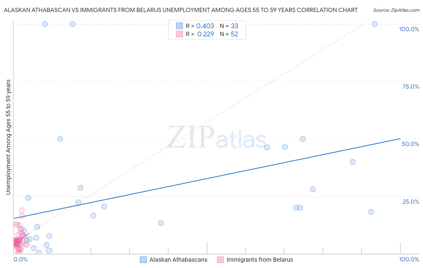 Alaskan Athabascan vs Immigrants from Belarus Unemployment Among Ages 55 to 59 years