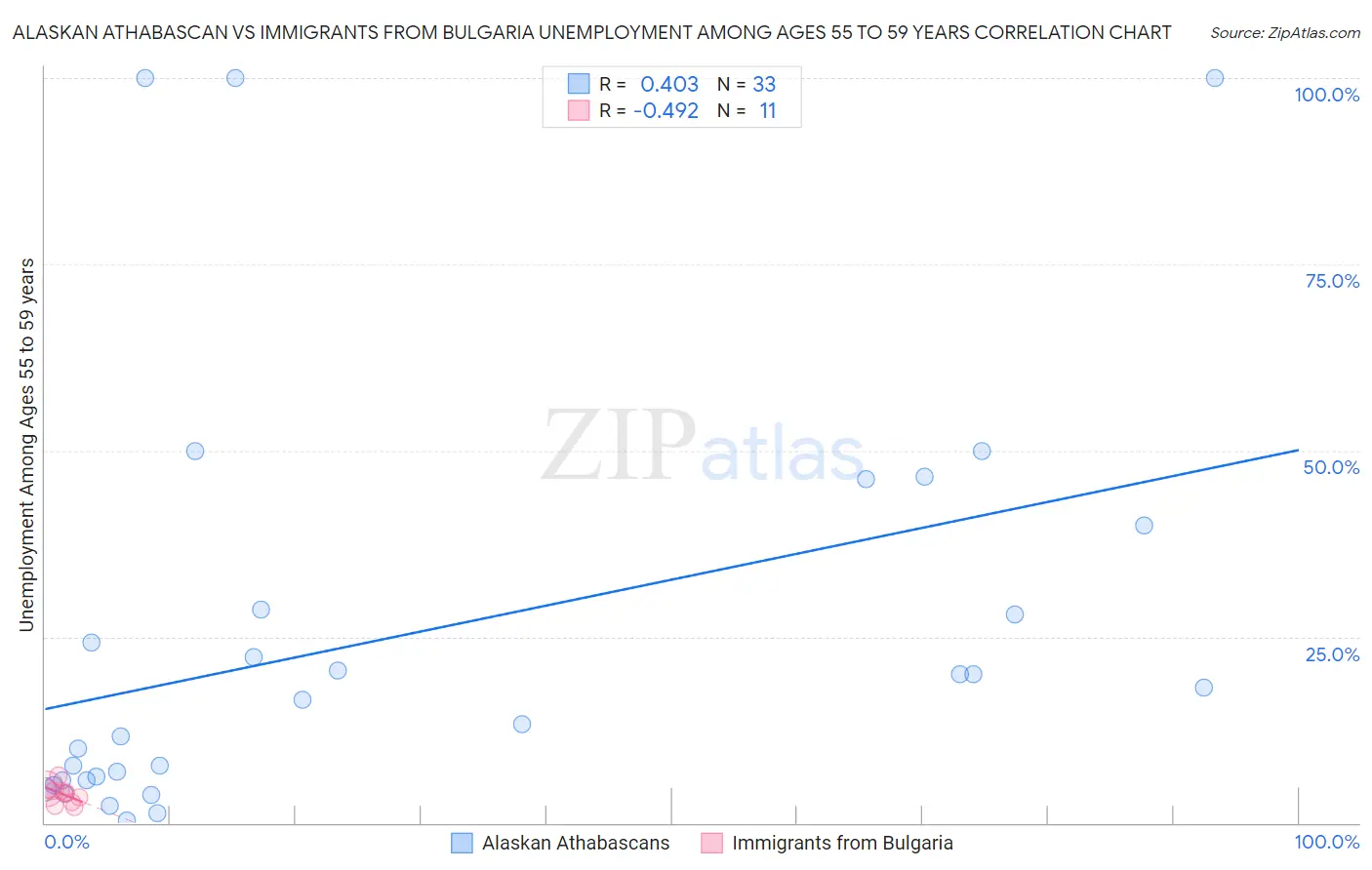 Alaskan Athabascan vs Immigrants from Bulgaria Unemployment Among Ages 55 to 59 years