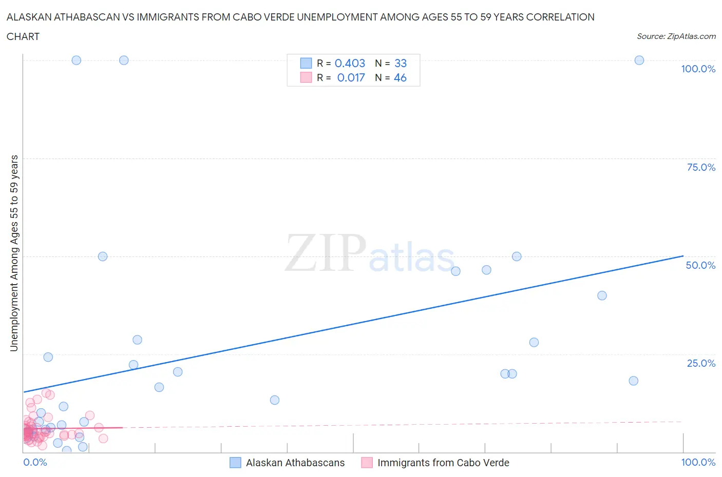 Alaskan Athabascan vs Immigrants from Cabo Verde Unemployment Among Ages 55 to 59 years