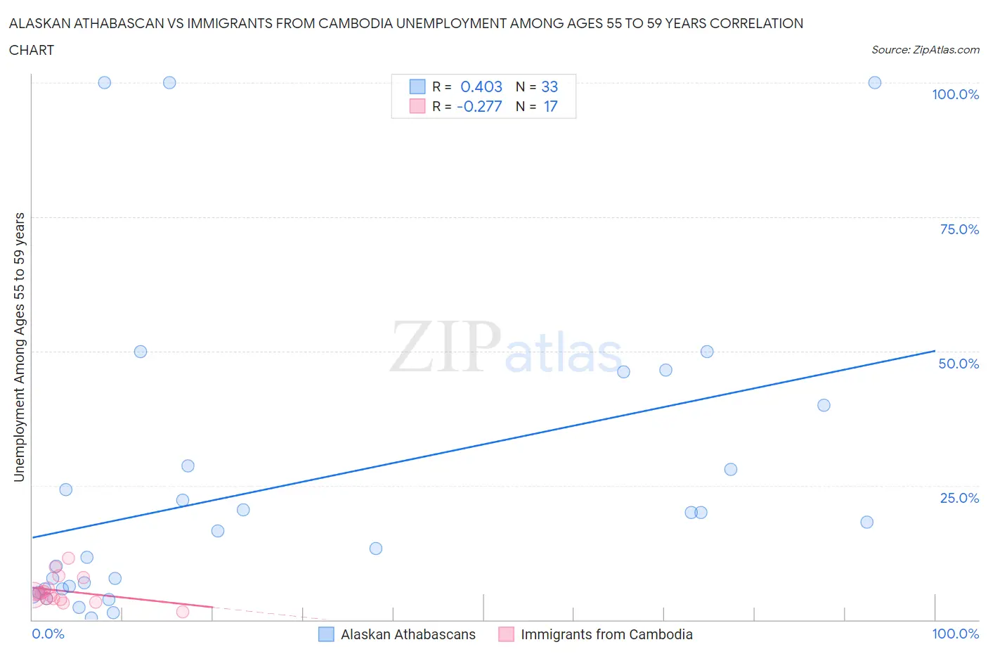 Alaskan Athabascan vs Immigrants from Cambodia Unemployment Among Ages 55 to 59 years