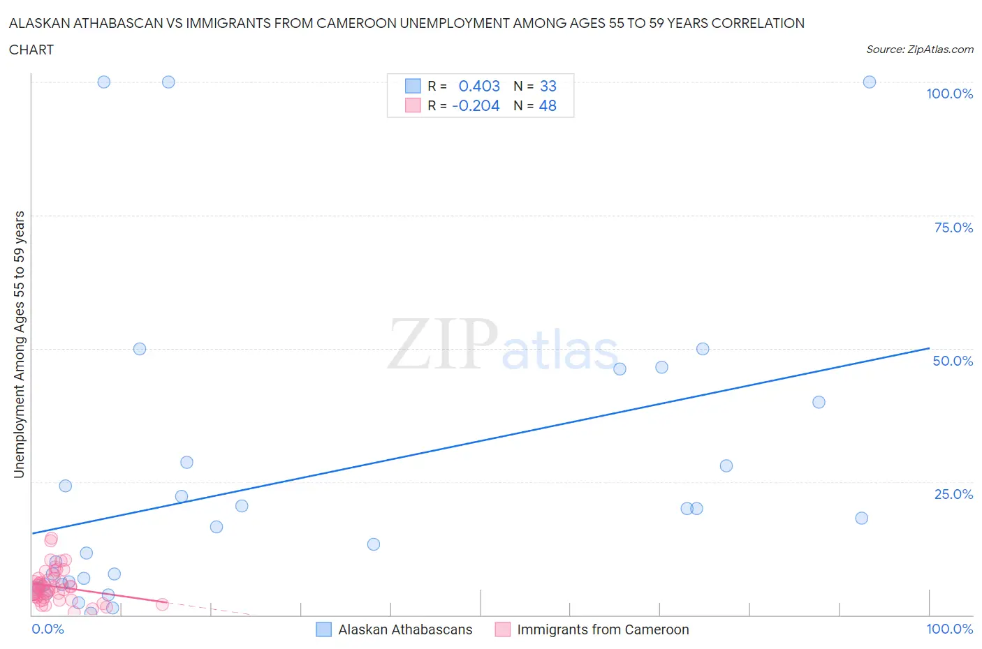 Alaskan Athabascan vs Immigrants from Cameroon Unemployment Among Ages 55 to 59 years