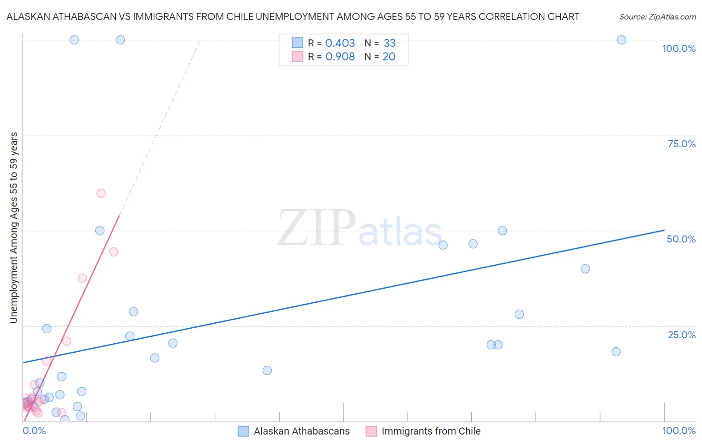 Alaskan Athabascan vs Immigrants from Chile Unemployment Among Ages 55 to 59 years