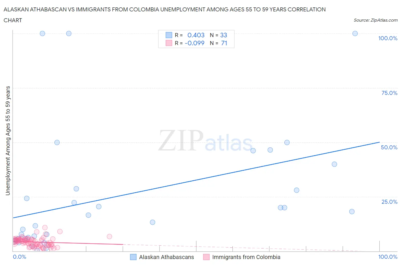 Alaskan Athabascan vs Immigrants from Colombia Unemployment Among Ages 55 to 59 years