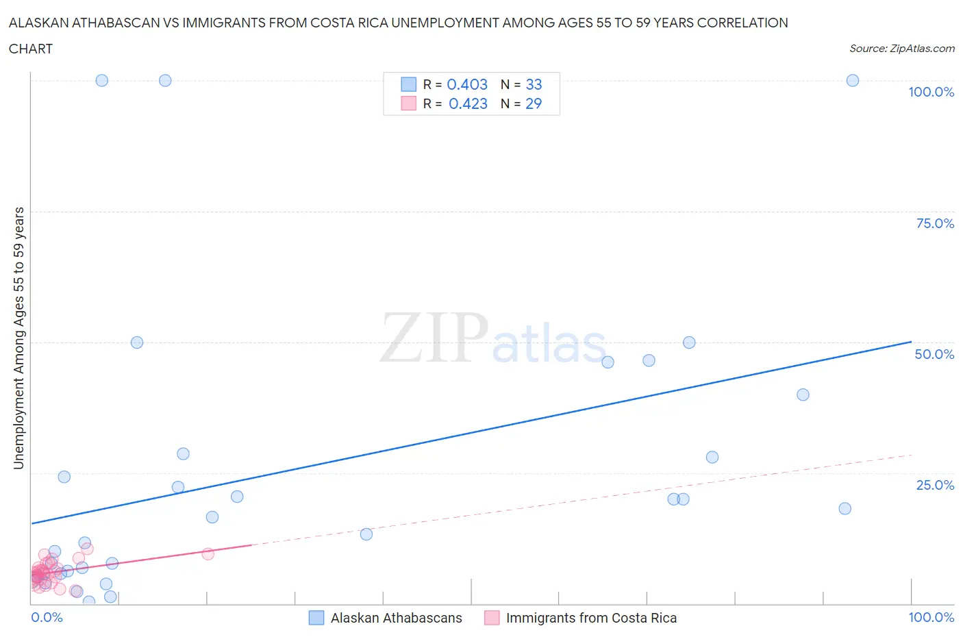 Alaskan Athabascan vs Immigrants from Costa Rica Unemployment Among Ages 55 to 59 years