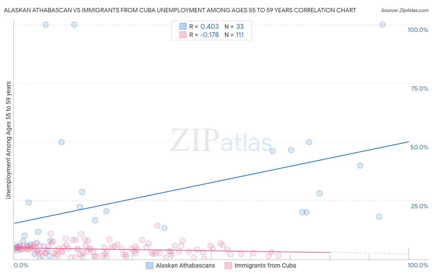 Alaskan Athabascan vs Immigrants from Cuba Unemployment Among Ages 55 to 59 years