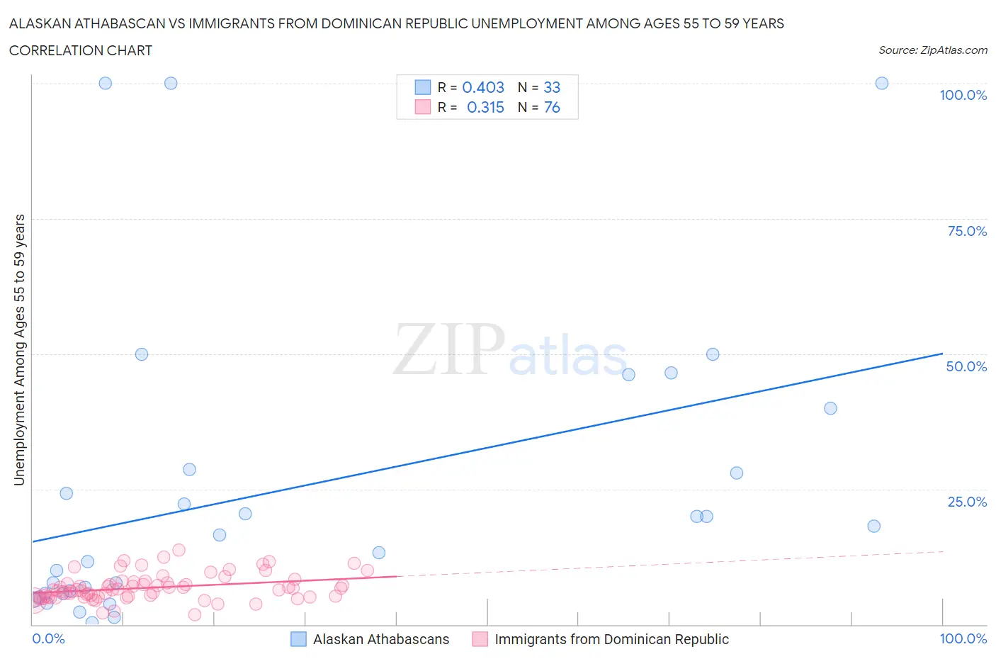 Alaskan Athabascan vs Immigrants from Dominican Republic Unemployment Among Ages 55 to 59 years
