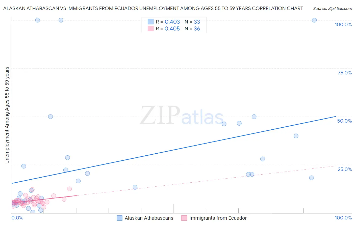 Alaskan Athabascan vs Immigrants from Ecuador Unemployment Among Ages 55 to 59 years