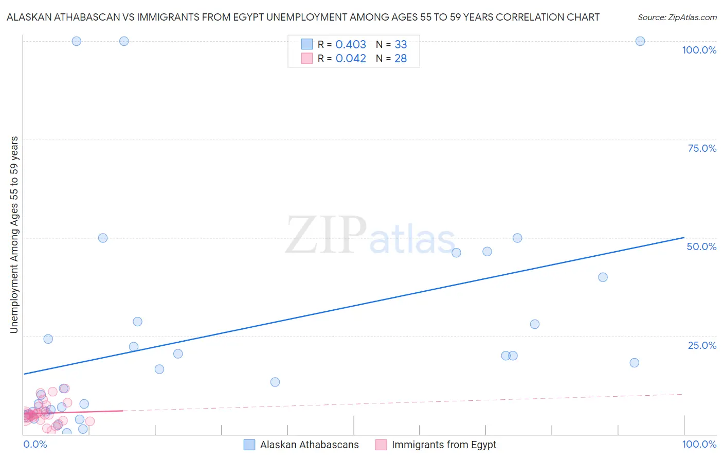 Alaskan Athabascan vs Immigrants from Egypt Unemployment Among Ages 55 to 59 years