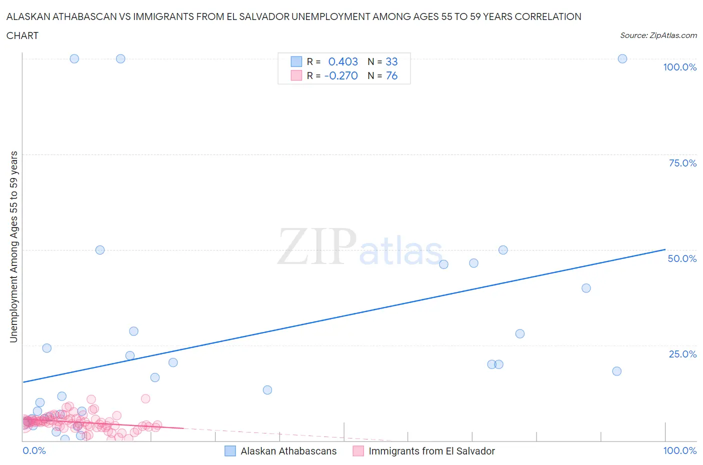 Alaskan Athabascan vs Immigrants from El Salvador Unemployment Among Ages 55 to 59 years