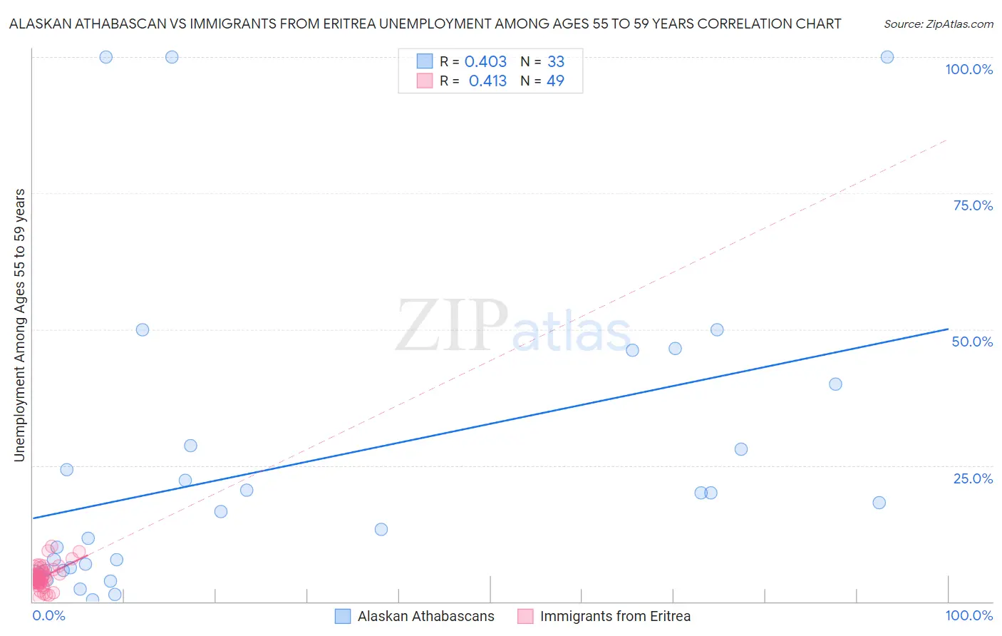 Alaskan Athabascan vs Immigrants from Eritrea Unemployment Among Ages 55 to 59 years