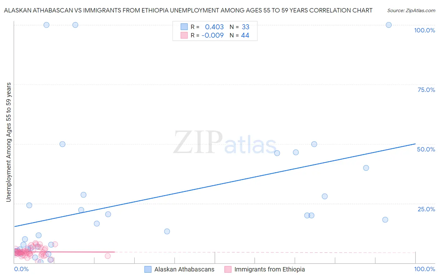 Alaskan Athabascan vs Immigrants from Ethiopia Unemployment Among Ages 55 to 59 years