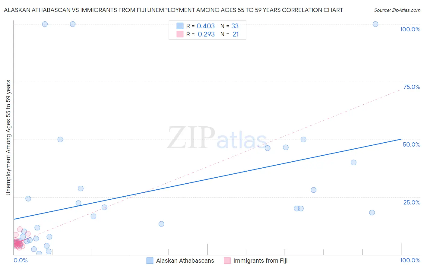 Alaskan Athabascan vs Immigrants from Fiji Unemployment Among Ages 55 to 59 years