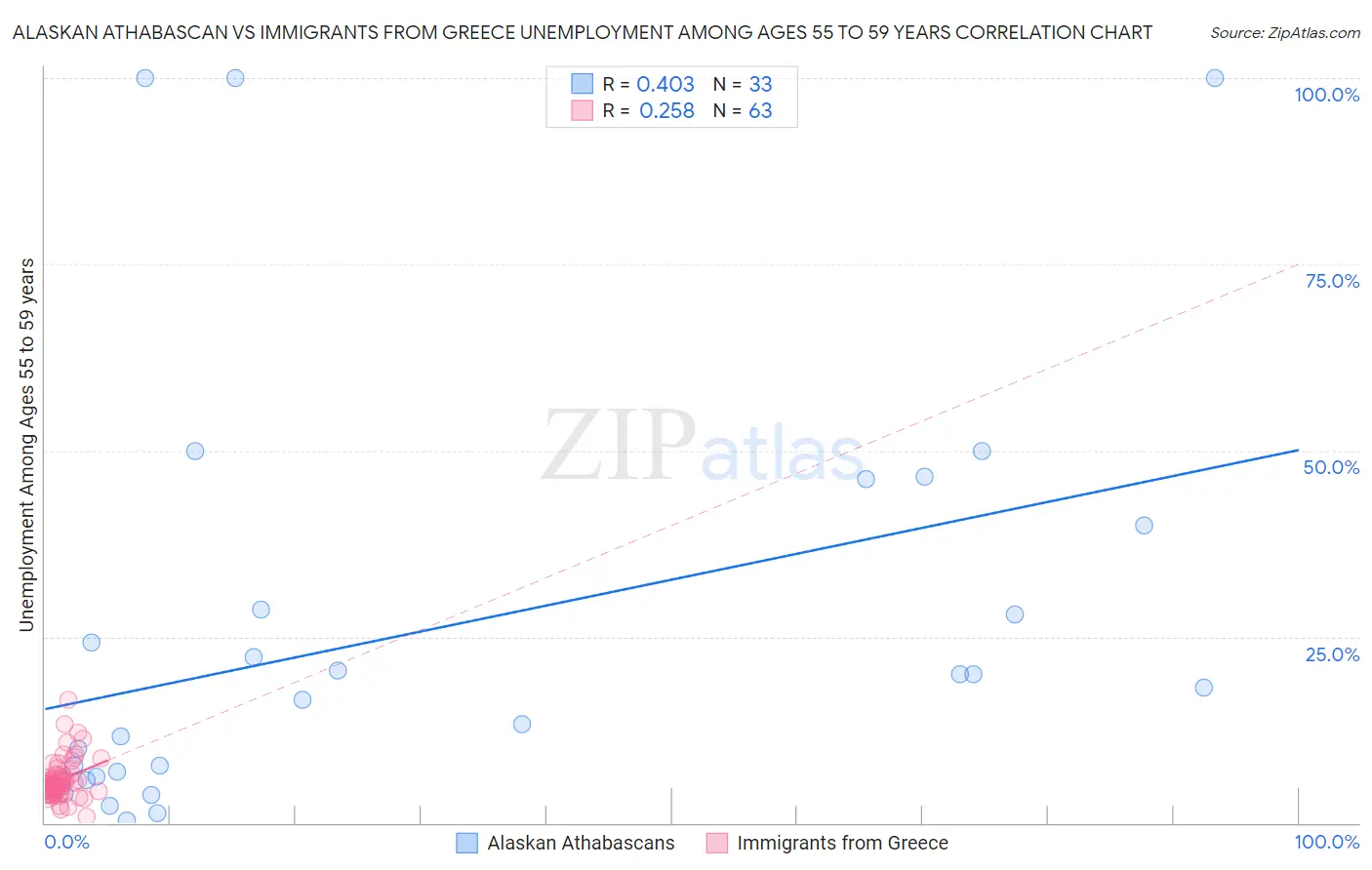 Alaskan Athabascan vs Immigrants from Greece Unemployment Among Ages 55 to 59 years